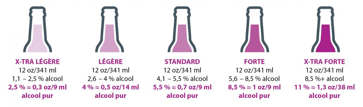 5 types de bière différents avec teneur en alcool associée