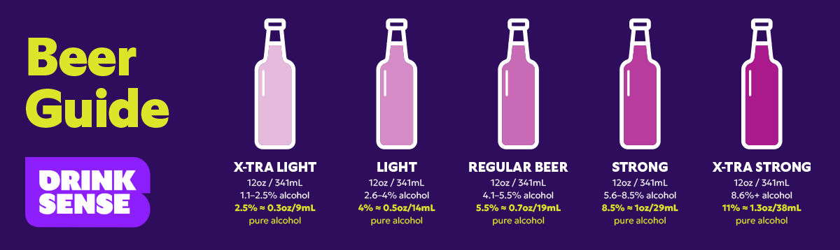 Beer Guide - showing 5 different types of beer with associated alcohol content